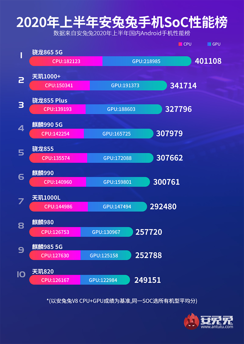 antutu ranking