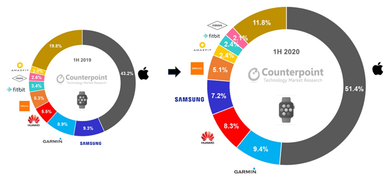 Nửa đầu năm 2020: Apple dẫn đầu khi thị trường đồng hồ thông minh toàn cầu