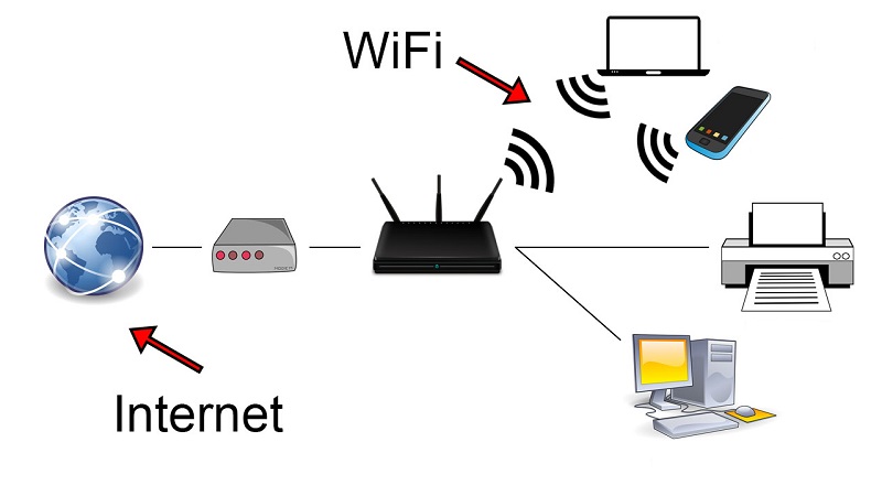 WiFi vs Internet