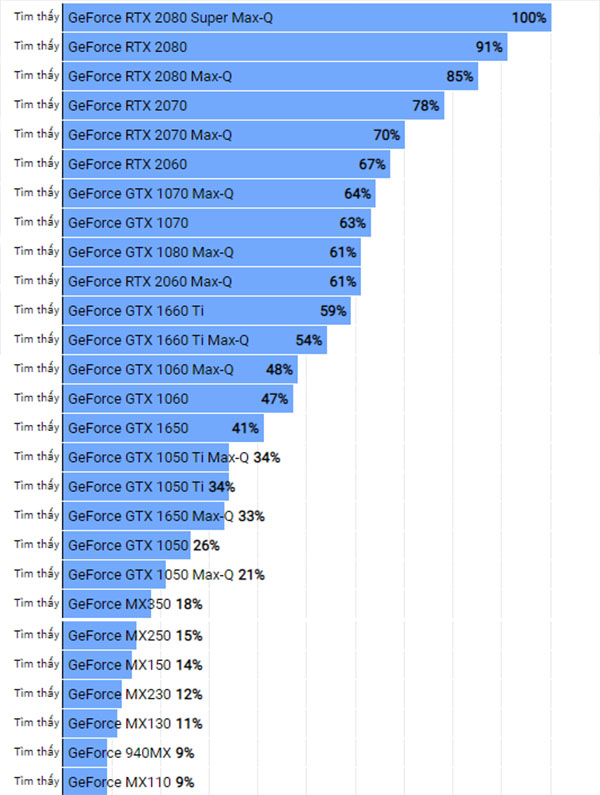 Bảng xếp hạng card đồ họa NVIDIA