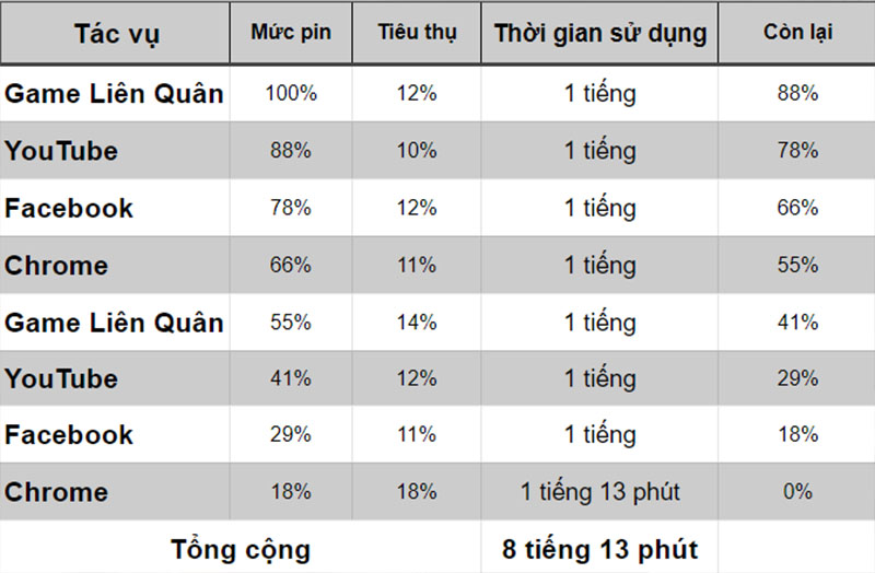 Đo thời lượng pin qua trải nghiệm thực tế Đo thời lượng pin qua trải nghiệm thực tế