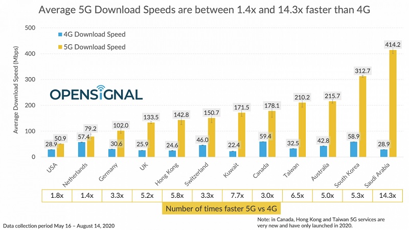 Top 12 quốc gia có tốc độ 5G nhanh nhất thế giới Top 12 quốc gia có tốc độ 5G nhanh nhất thế giới