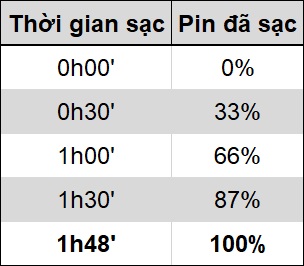 Thời gian sạc pin Vsmart Live 4 Thời gian sạc pin Vsmart Live 4