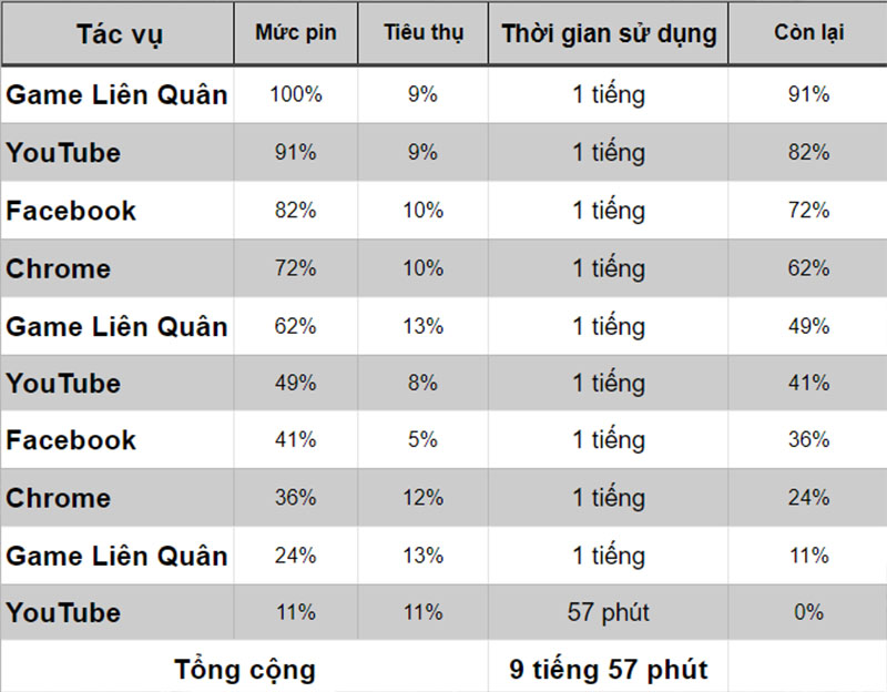 Đo thời lượng pin của OPPO A53 2020