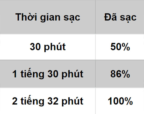 Đo tốc độ sạc của củ sạc nhanh 18W