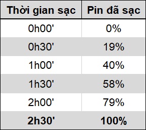 thời gian sạc pin tab s7