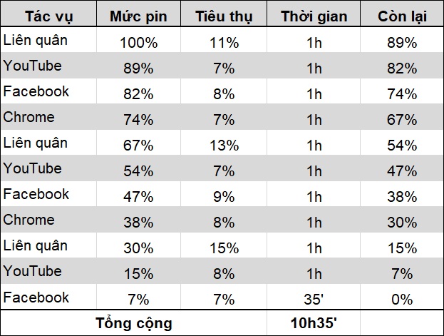 thời gian sử dụng pin tab s7