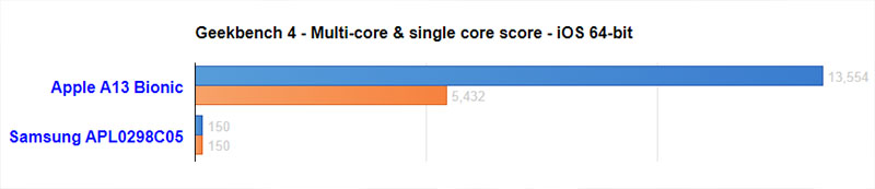 Hiệu năng của Apple A13 vs Samsung APL0298C05