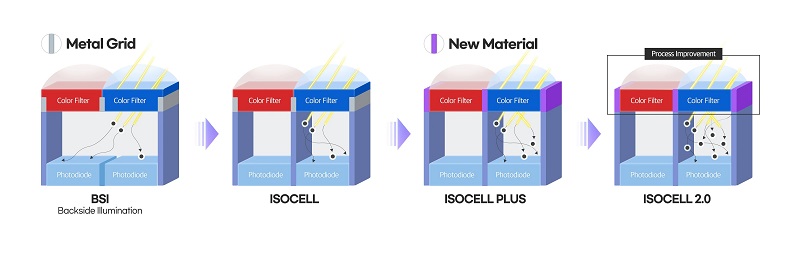 Samsung ra mắt 4 cảm biến máy ảnh ISOCELL 108 MP, 64 MP, 48 MP và 32 MP với thiết kế gọn nhỏ hơn, nhiều tính năng hơn Samsung ra mắt 4 cảm biến máy ảnh ISOCELL 108 MP, 64 MP, 48 MP và 32 MP với thiết kế gọn nhỏ hơn, nhiều tính năng hơn