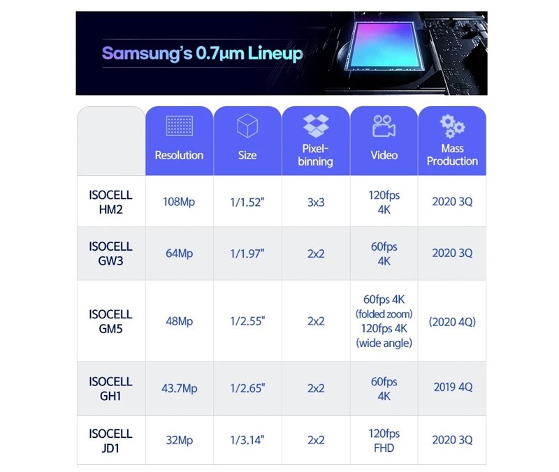 Samsung ra mắt 4 cảm biến máy ảnh ISOCELL 108 MP, 64 MP, 48 MP và 32 MP với thiết kế gọn nhỏ hơn, nhiều tính năng hơn Samsung ra mắt 4 cảm biến máy ảnh ISOCELL 108 MP, 64 MP, 48 MP và 32 MP với thiết kế gọn nhỏ hơn, nhiều tính năng hơn