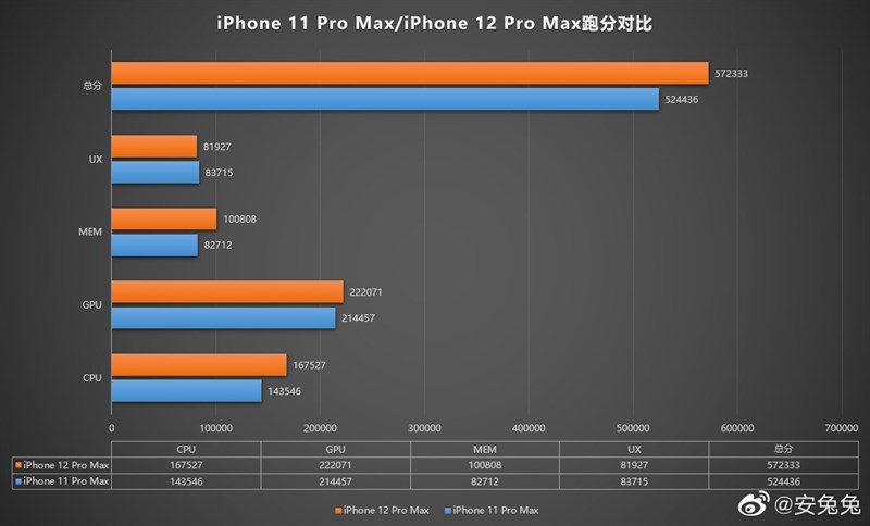 iPhone 12 Pro Max với chip Apple A14 5nm, RAM 6GB lộ điểm sức mạnh ‘khủng khiếp’ trên AnTuTu Benchmark