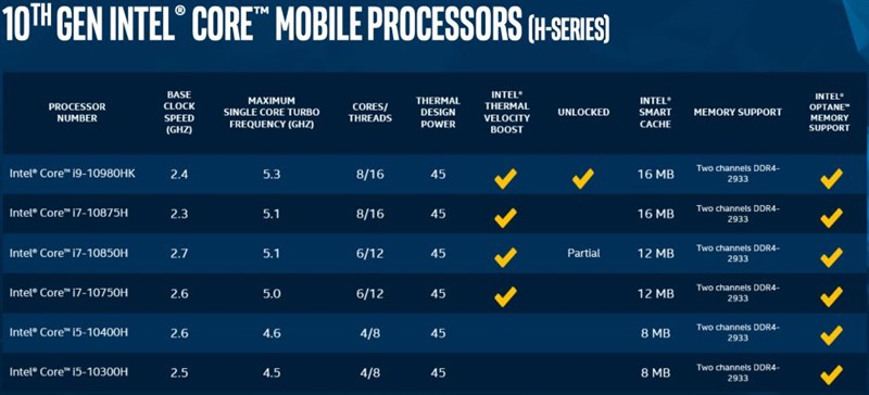 Intel đã âm thầm ra mắt các dòng CPU mới của Comet Lake-H rấ mạnh Intel đã âm thầm ra mắt các dòng CPU mới của Comet Lake-H rấ mạnh