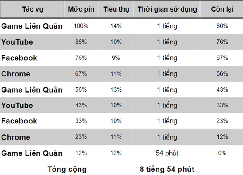 Đo thời lượng pin khi cập nhật phiên bản mới Đo thời lượng pin khi cập nhật phiên bản mới