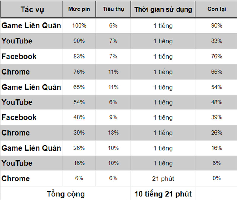Đo thời lượng pin của Vsmart Aris qua trải nghiệm thực tế