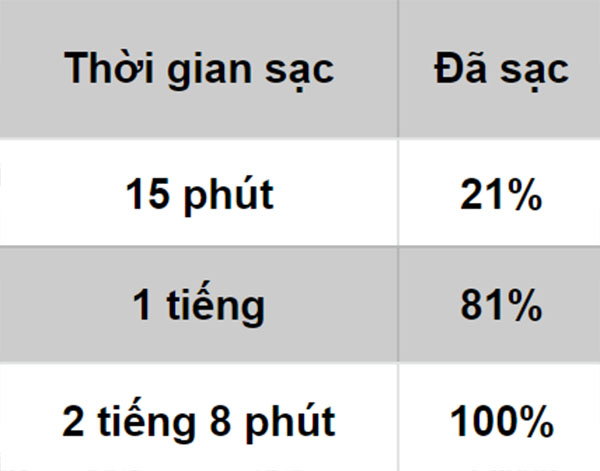 Đo tốc độ sạc của củ sạc trong hộp đựng