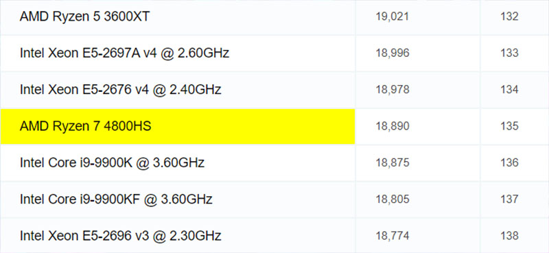 CPU của ROG Zephyrus G14 xếp hạng cao trên cpubenchmark CPU của ROG Zephyrus G14 xếp hạng cao trên cpubenchmark