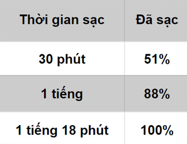 Đo tốc độ sạc của củ sạc nhanh trong hộp đựng Đo tốc độ sạc của củ sạc nhanh trong hộp đựng