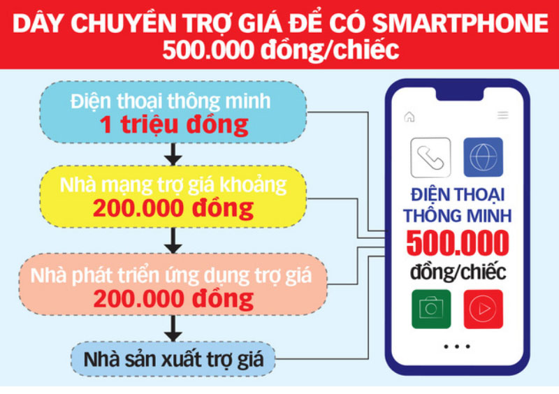 Quy trình trợ giá smartphone 500.000đ Quy trình trợ giá smartphone 500.000đ