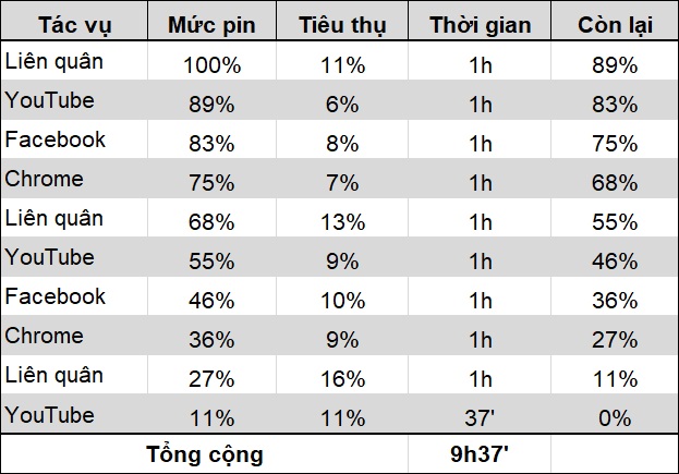 thời lượng pin sử dụng của vsmart joy 4