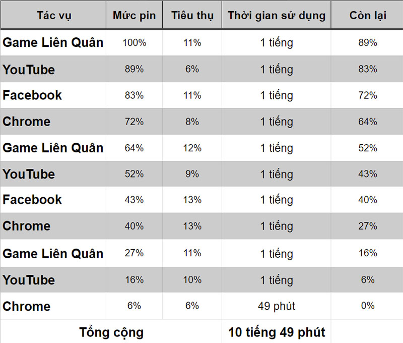 Đo thời lượng pin của Vivo Y20s qua trải nghiệm thực tế