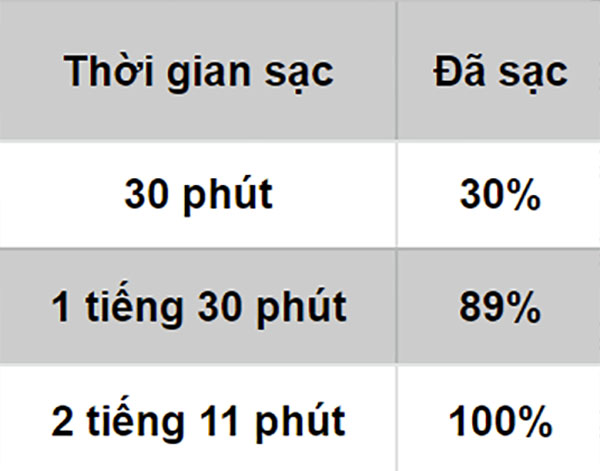 Đo tốc độ sạc của củ sạc trong hộp đựng