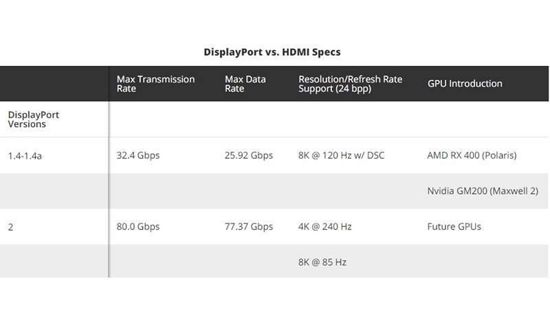 Thông số của DisplayPort