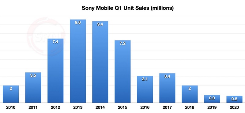 Doanh số smartphone Sony bán ra