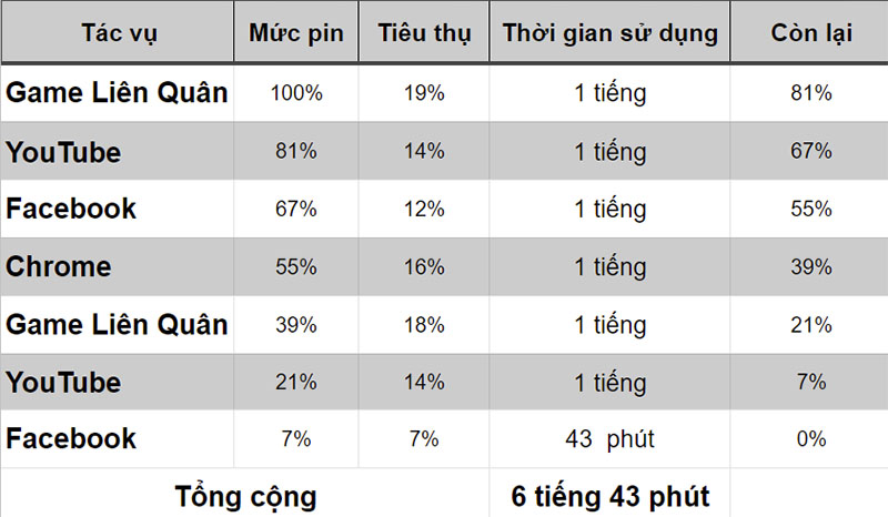 Đo thời lượng pin qua trải nghiệm thực tế