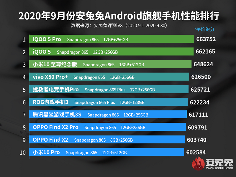 Bảng xếp hạng AnTuTu tháng 9/2020 Bảng xếp hạng AnTuTu tháng 9/2020
