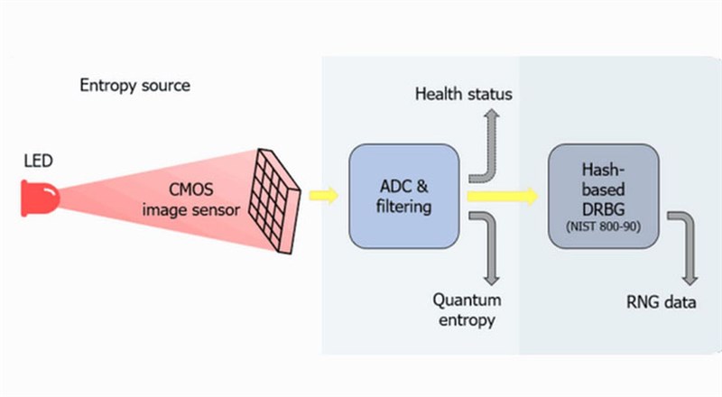 Mô tả cơ chế hoạt động của chip bảo mật lượng tử Mô tả cơ chế hoạt động của chip bảo mật lượng tử