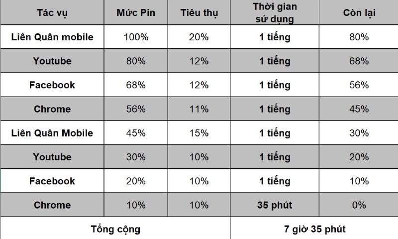 Bảng đo thời lượng sử dụng pin của Nokia 2.4 Bảng đo thời lượng sử dụng pin của Nokia 2.4