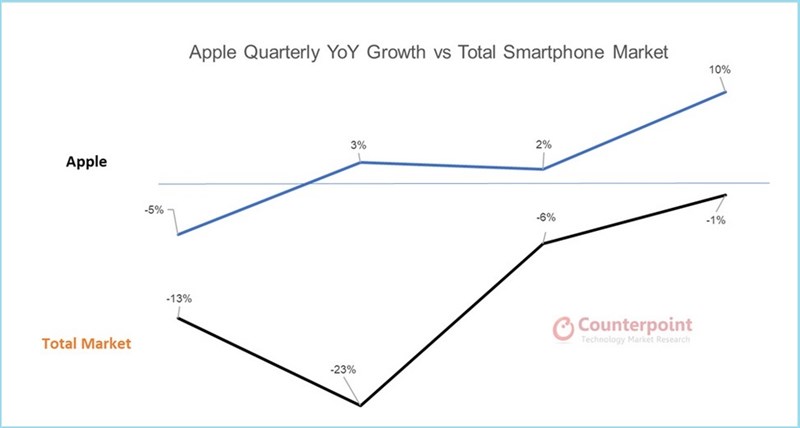Thị trường smartphone toàn cầu suy giảm, riêng Apple vẫn tăng trưởng, iPhone 12 dự kiến sẽ có doanh số cao trong quý 4/2020 Thị trường smartphone toàn cầu suy giảm, riêng Apple vẫn tăng trưởng, iPhone 12 dự kiến sẽ có doanh số cao trong quý 4/2020