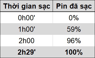 thời gian sạc pin realme 7i