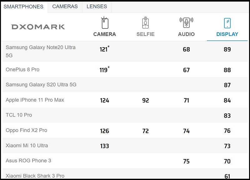Note 20 Ultra là smartphone có màn hình đẹp nhất do DxOMark bình chọn Note 20 Ultra là smartphone có màn hình đẹp nhất do DxOMark bình chọn