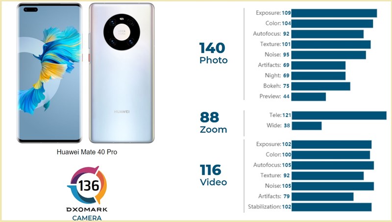 Huawei Mate 40 Pro dẫn đầu bảng xếp hạng camera-phone của DxOMark Huawei Mate 40 Pro dẫn đầu bảng xếp hạng camera-phone của DxOMark