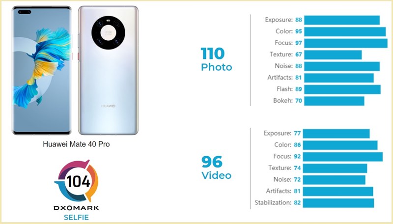 Điểm số camera trước của Huawei Mate 40 Pro trên bảng xếp hạng camera-phone của DxOMark Điểm số camera trước của Huawei Mate 40 Pro trên bảng xếp hạng camera-phone của DxOMark