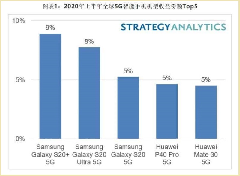 Top 5 smartphone 5G bán chạy nhất nửa đầu năm 2020