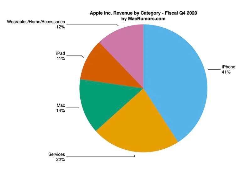 Doanh thu Apple Doanh thu Apple