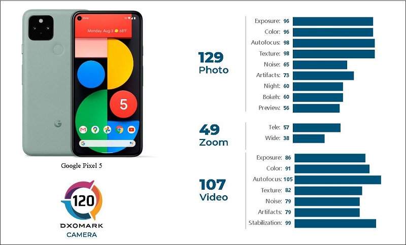 Pixel 5 đạt tổng 120 điểm trong bài kiểm tra camera của DxOMark