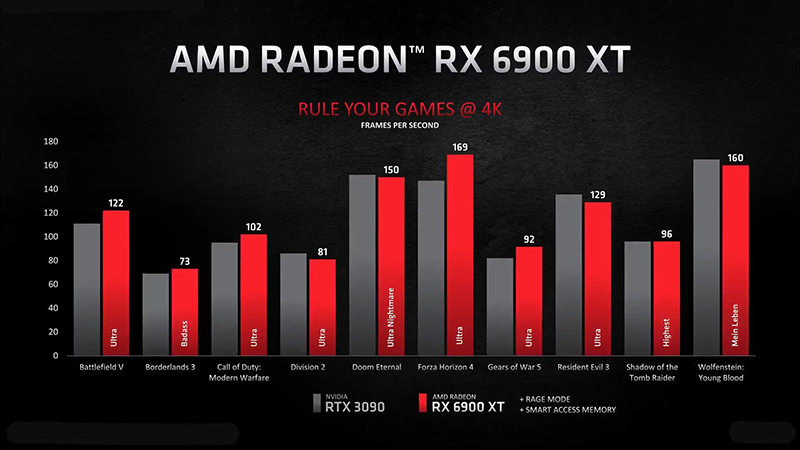 Hiêu năng của AMD Radeon RX 6900 XT Hiệu năng của AMD Radeon RX 6900 XT