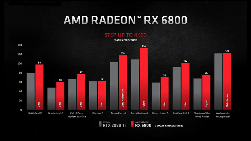 Hiêu năng của AMD Radeon RX 6800 Hiệu năng của AMD Radeon RX 6800