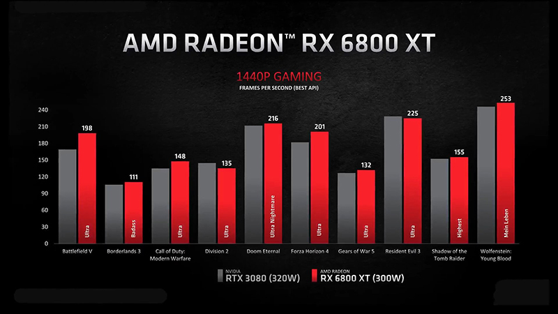 Hiệu năng của AMD Radeon RX 6800 XT Hiệu năng của AMD Radeon RX 6800 XT