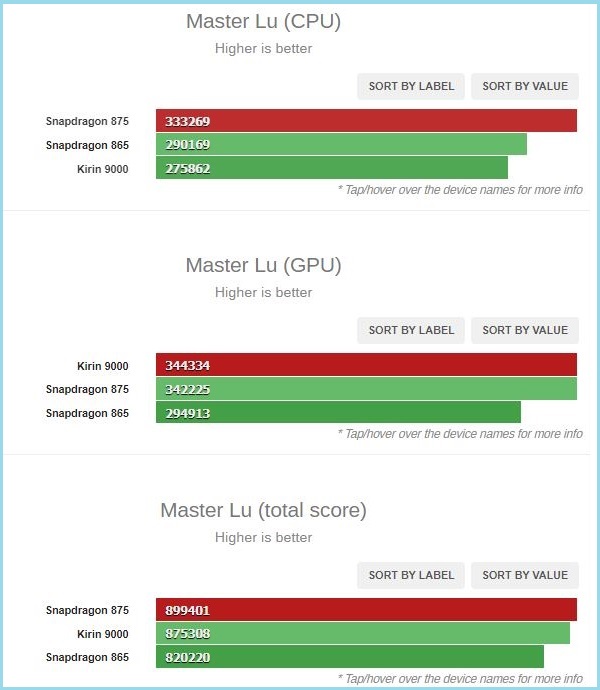 Snapdragon 875 đánh bại Kirin 9000 và cho Snapdragon 865 ‘hít khói’ trong bảng điểm hiệu năng Master Lu Snapdragon 875 đánh bại Kirin 9000 và cho Snapdragon 865 ‘hít khói’ trong bảng điểm hiệu năng Master Lu