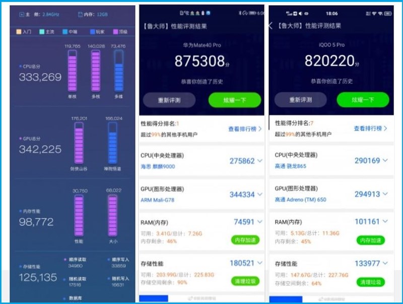 Snapdragon 875 đánh bại Kirin 9000 và cho Snapdragon 865 ‘hít khói’ trong bảng điểm hiệu năng Master Lu Snapdragon 875 đánh bại Kirin 9000 và cho Snapdragon 865 ‘hít khói’ trong bảng điểm hiệu năng Master Lu