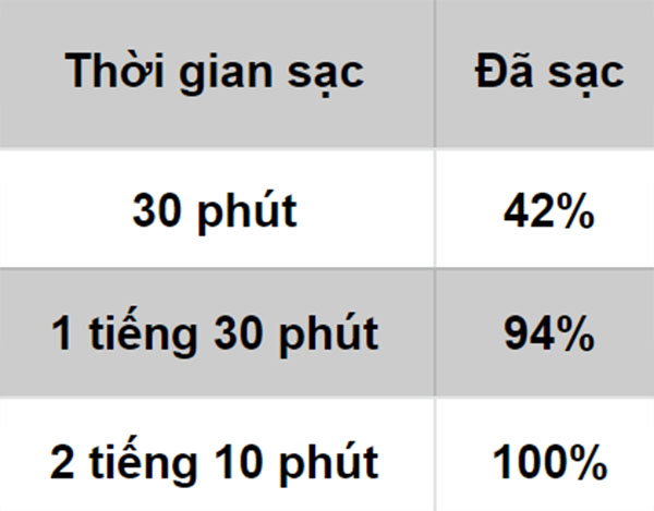Đo tốc độ sạc của củ sạc trong hộp đựng Đo tốc độ sạc của củ sạc trong hộp đựng
