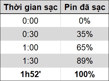 Bảng thời gian sạc pin của Galaxy M51