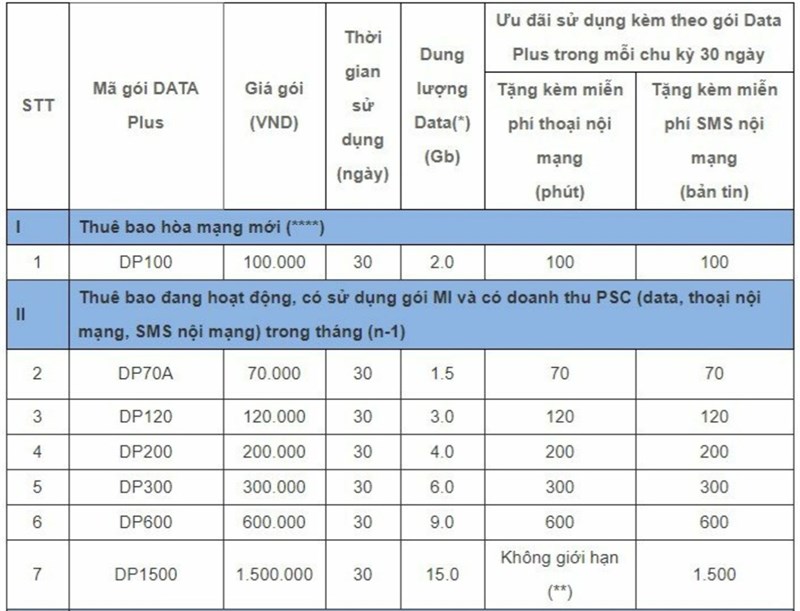 Lưu ý khi sử dụng 3 loại gói cước này:   Gói cước sẽ tự động gia hạn khi hết chu kỳ đăng ký nếu trong tài khoản bạn còn đủ số tiền yêu cầu.  Đối tượng đăng ký: 3 gói này áp dụng cho khách hàng là thuê bao di động bao gồm thuê bao trả trước và trả sau. Miễn phí data tốc độ cao để truy cập Internet. Sử dụng hết ưu đãi khách hàng vẫn có thể truy cập Internet tốc độ cao với cước phát sinh vượt gói là 25đ/50KB.