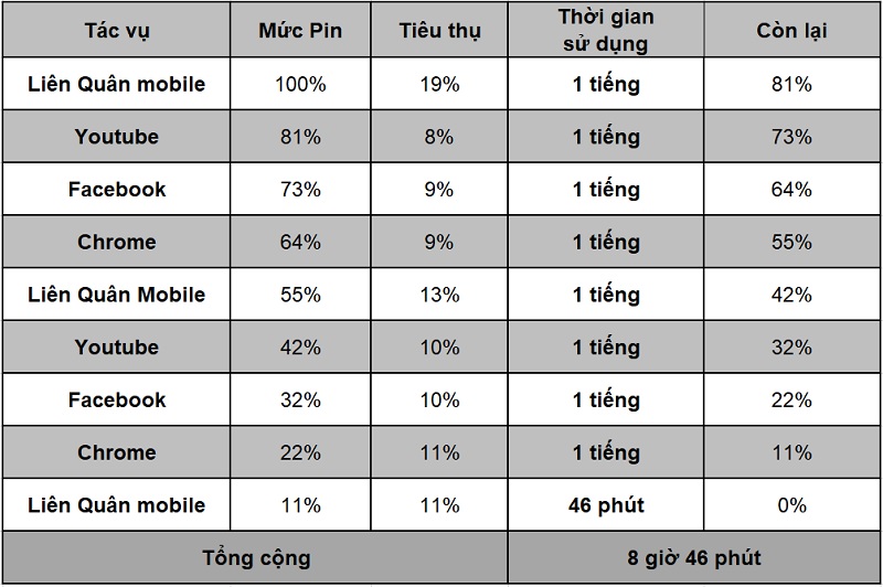 Thời lượng sử dụng pin của Vivo V20 SE Thời lượng sử dụng pin của Vivo V20 SE