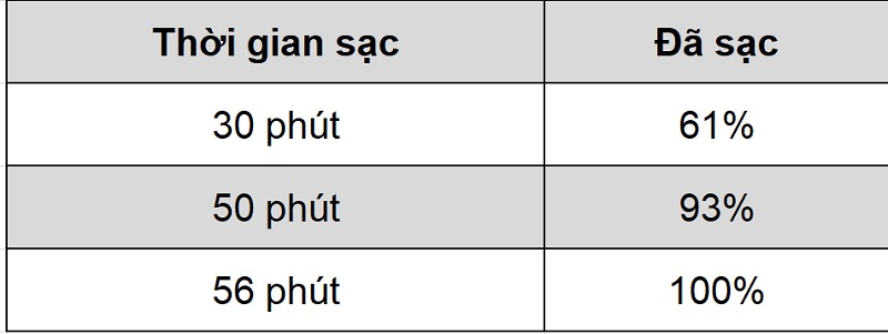 Thời gian sạc pin của Vivo V20 SE Thời gian sạc pin của Vivo V20 SE