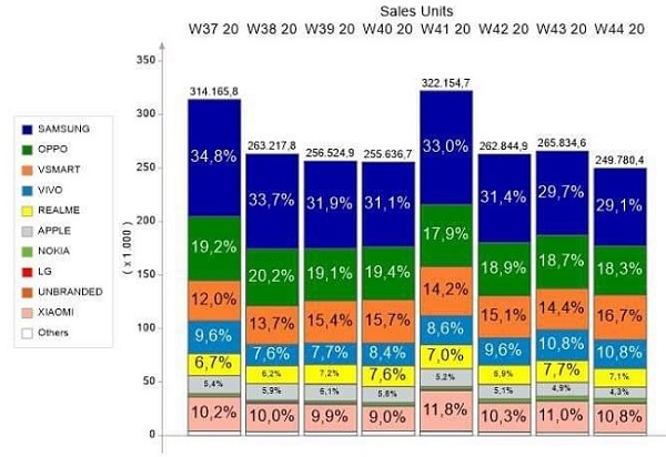 Vsmart tiếp tục đứng top 3 thị phần smartphone bán ra tại Việt Nam, ông lớn VinSmart tự tin trên con đường Mỹ tiến